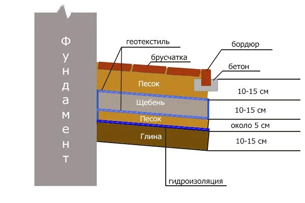 схематическое изображение устройства отмостки из брусчатки