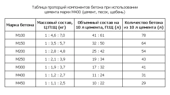 таблица пропорций компонентов бетона при использовании цемента марки М400