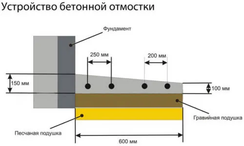 устройство бетонной отмостки