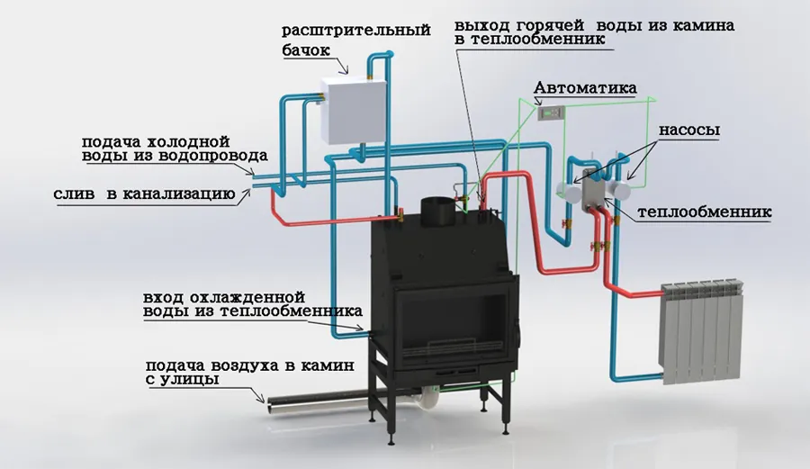 Подключение водяного контура к печи