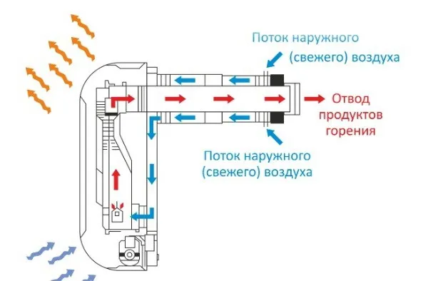 Подключение газового котла к коаксиальному дымоходу