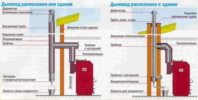 Схема подключения дымохода к котлу