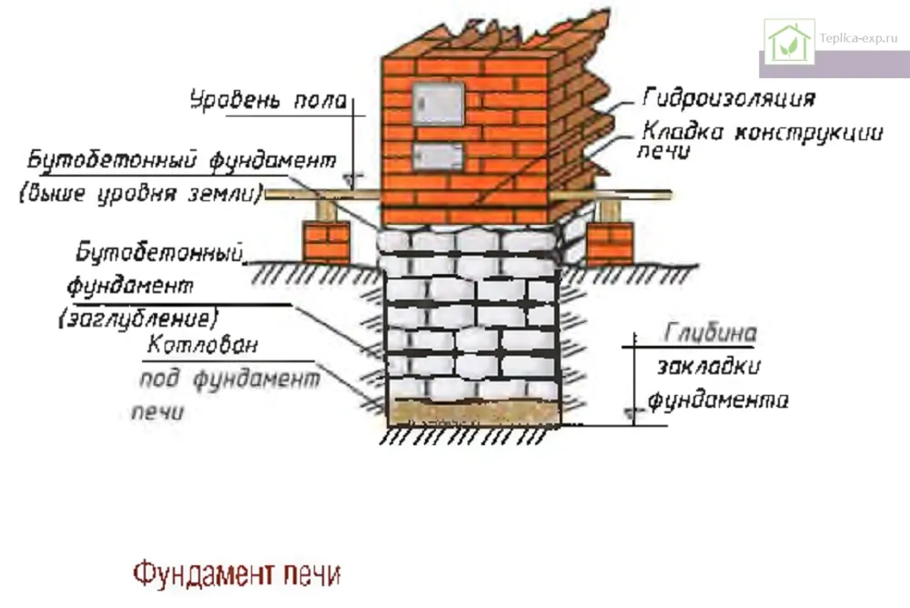 Печь из кирпича для теплицы