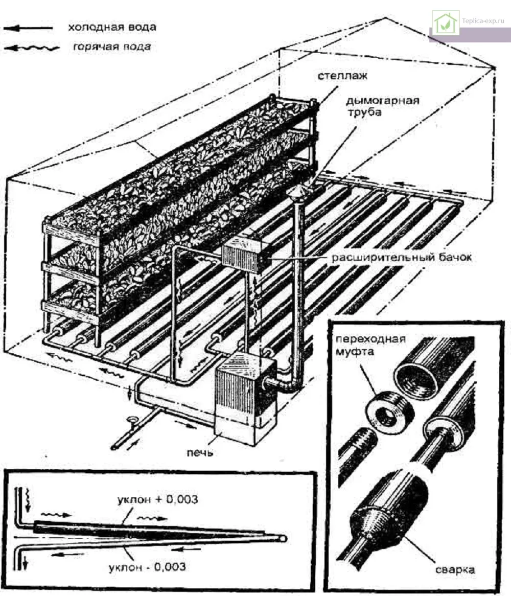Схема обогрева теплицы с помощью водяного отопления