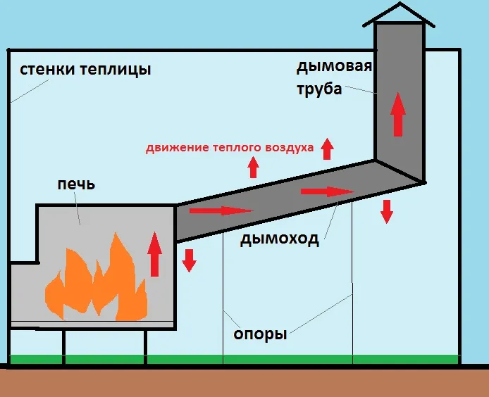 Длинный дымоход создает дополнительны обогрев