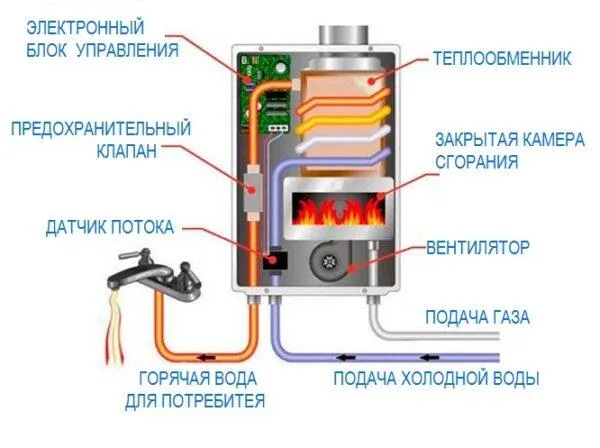 Колонка с закрытой камерой сгорания