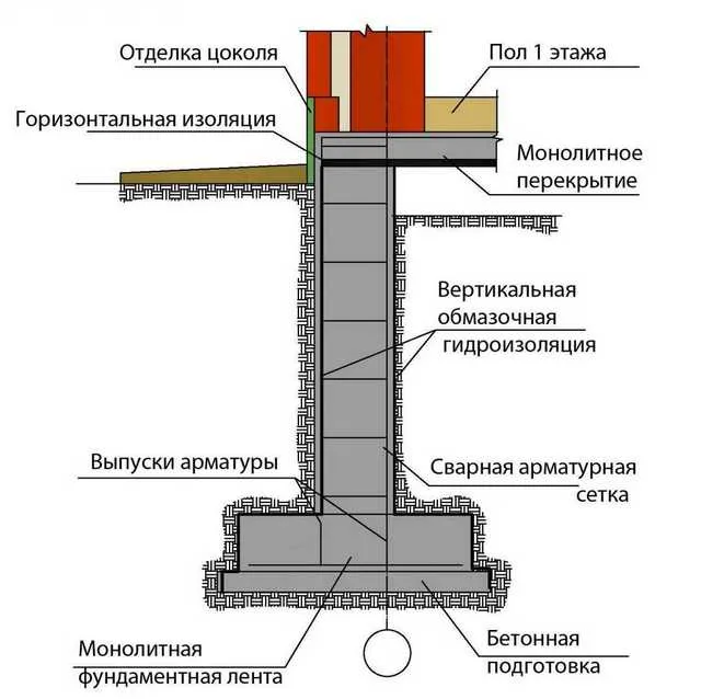 Гидроизоляция ленточного монолитного фундамента