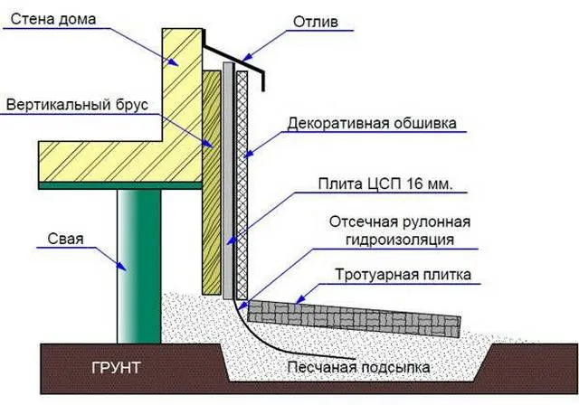 Гидроизоляция свайных фундаментов