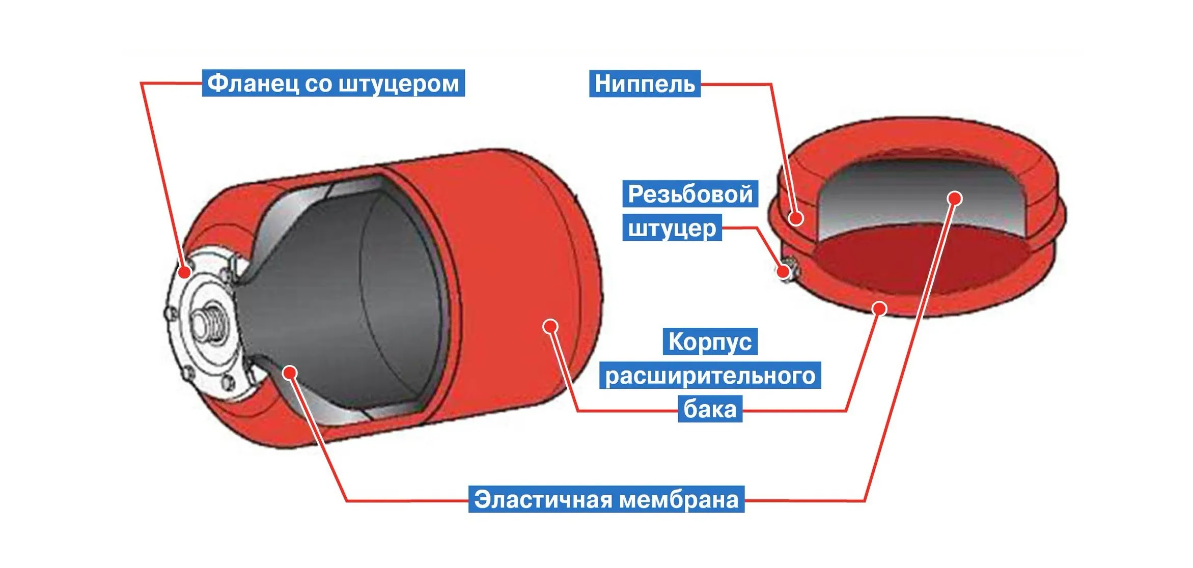Схема закрытого расширительного бака отопления
