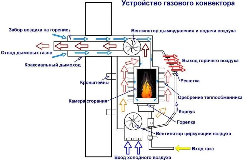 Схема устройства газового конвекторного обогревателя