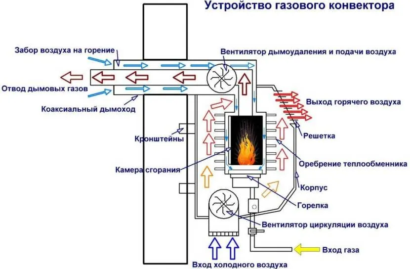 Схема устройства газового конвекторного обогревателя Схема устройства газового конвекторного обогревателя