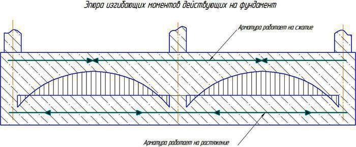 Армирование ленточного фундамента Армирование ленточного фундамента