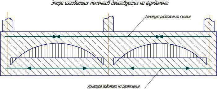 Армирование ленточного фундамента