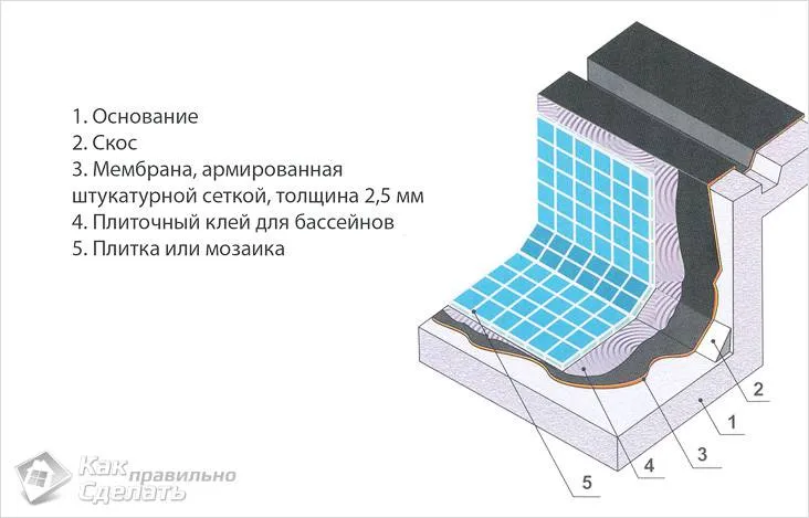 Гидроизоляция бассейна