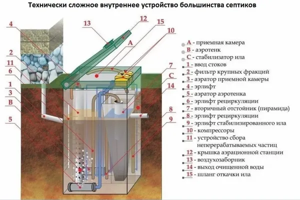 устройство септика