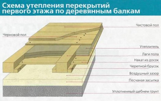 Утепление пола в квартире на первом Утепление пола в квартире на первом