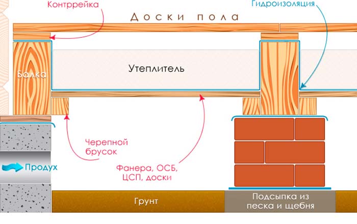 Как правильно утеплить пол: современные