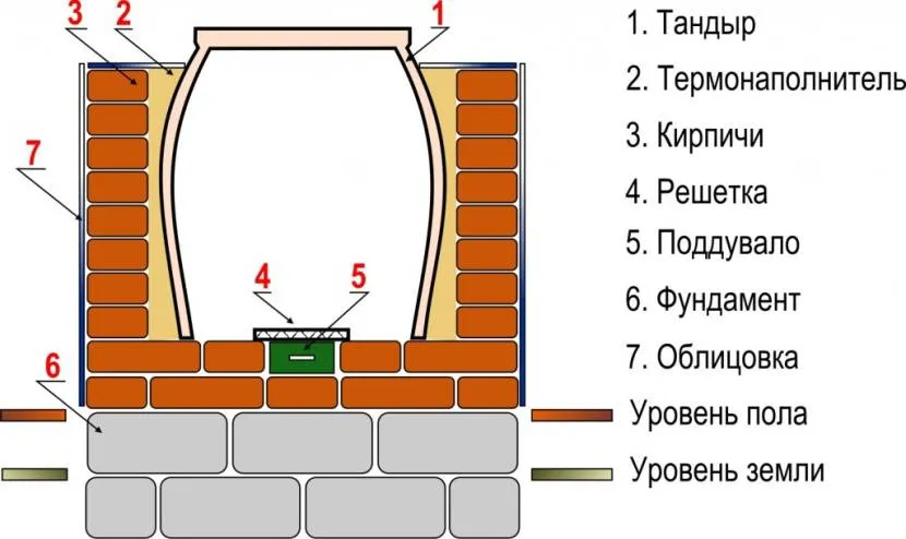 Схема конструкции тандыра