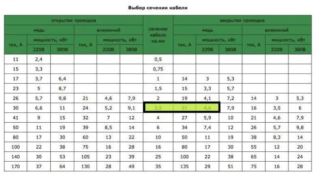 Таблица выбора сечения кабеля