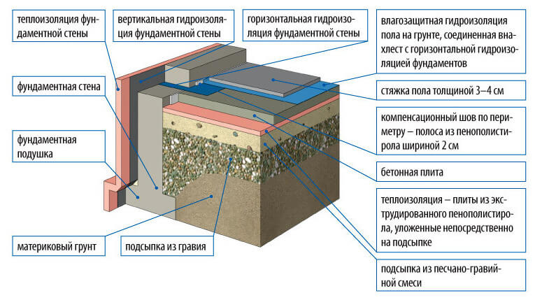 Полы по грунту на первом этаже частного Полы по грунту на первом этаже частного