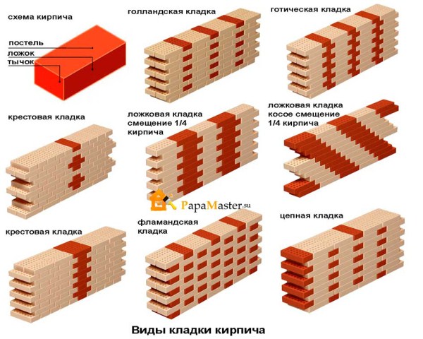 Виды кирпичной кладки