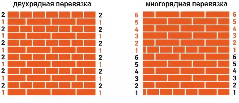 Виды кирпичной кладки: ложковая, цепная