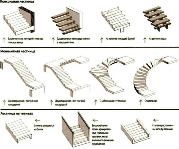 устройство лестниц