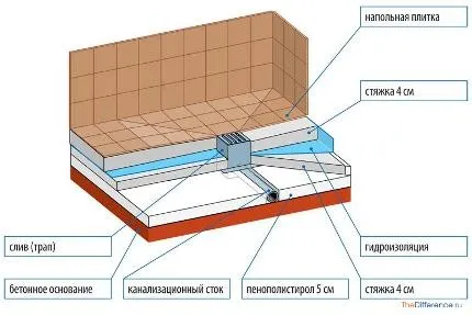 Схема монтажа трапа