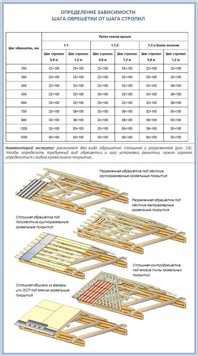 Как самостоятельно определить шаг стропил?