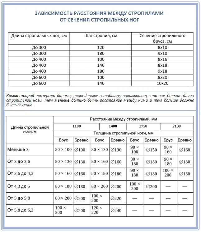 Расстояние и сечение стропильных ног крыши