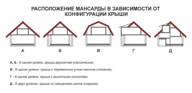 Виды мансардных крыш частных домов