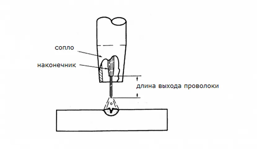 Выход сварочной проволоки