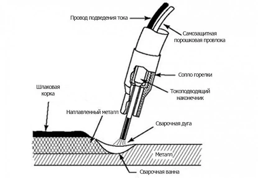 Сварка порошковой проволокой Сварка порошковой проволокой