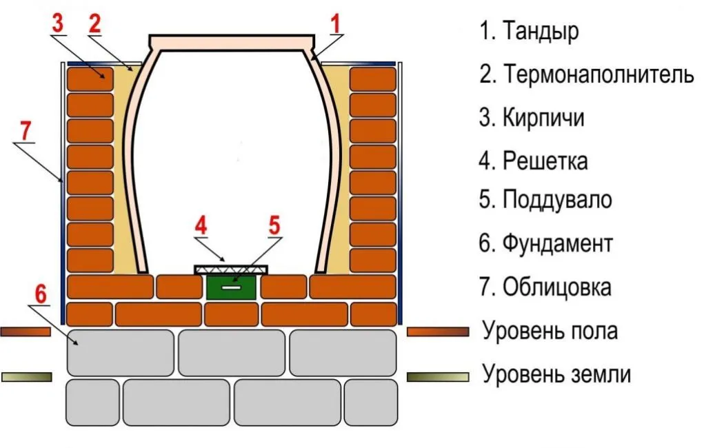 Устройство узбекской печи