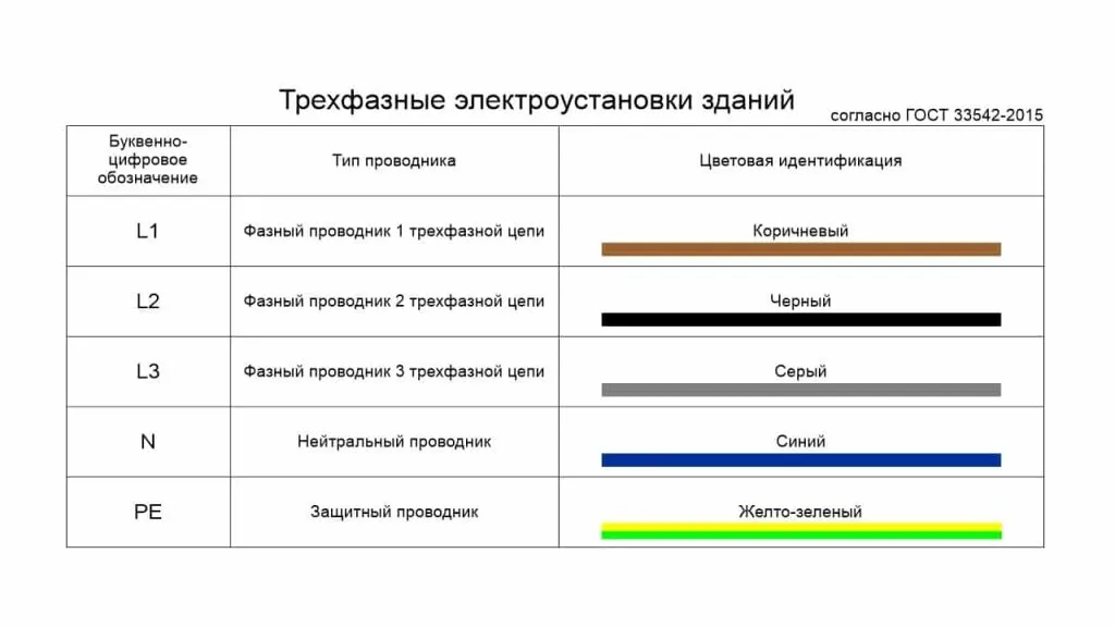 Буквенно-цифровое обозначение проводников для трехфазных электроустановок зданий