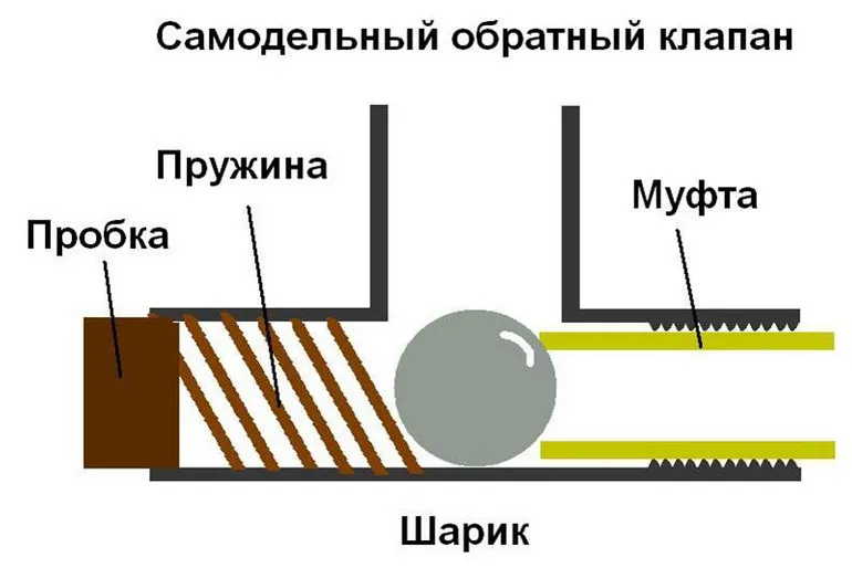 Что такое обратный клапан на воду, зачем он нужен и как самостоятельно его поставить?