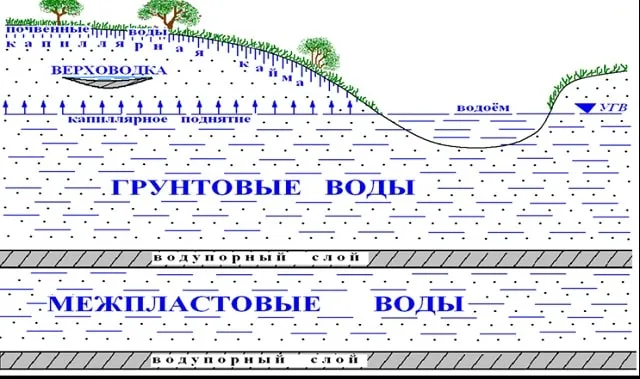 Уровни грунтовых вод