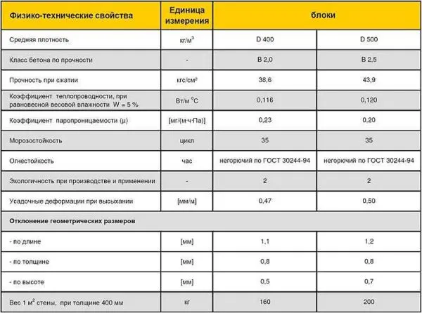 Таблица характеристик газосиликата разной плотности