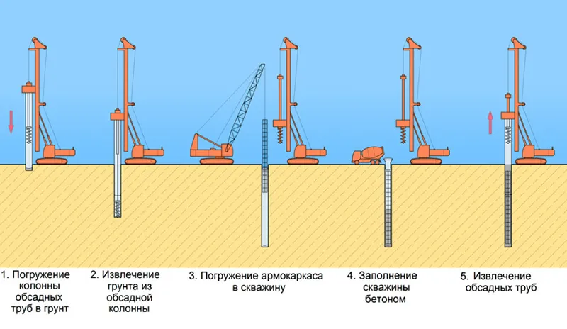 Создание буронабивной сваи