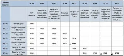 Таблица по выбору степени защиты датчика