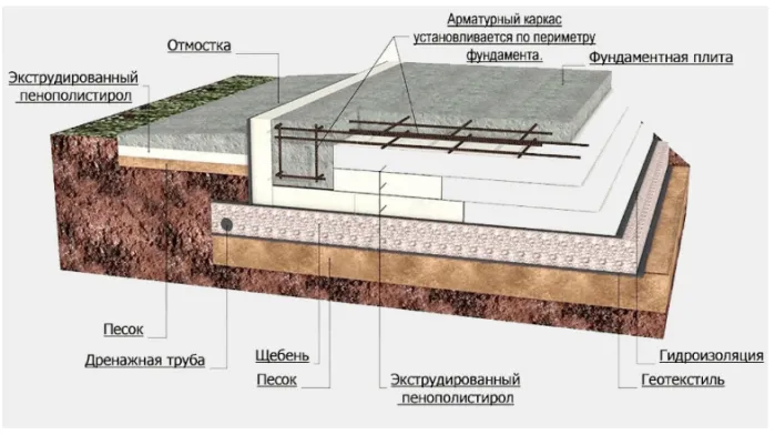 Схема монолитного фундамента