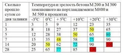Когда снимать опалубку