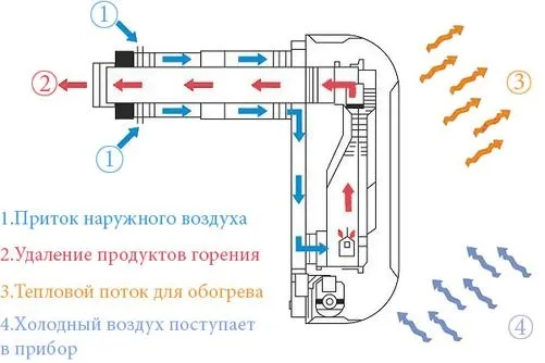 Схемы работы газовых конвекторов