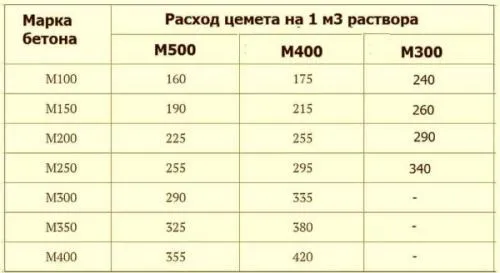 1 тонна цемента сколько мешков. Сколько цемента нужно на куб бетона