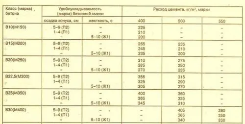 1 тонна цемента сколько мешков. Сколько цемента нужно на куб бетона