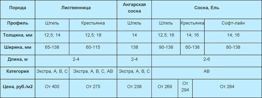 Характеристики вагонки