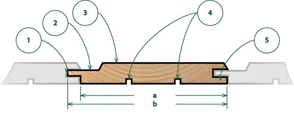 Как устроена вагонка: 1. шип; 2. полка; 3. лицевая пласть; 4. компенсационные пазы; 5. нижняя кромка паза; a. рабочая ширина; b. полная ширина.