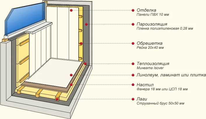 Схема отделки балкона панелями ПВХ