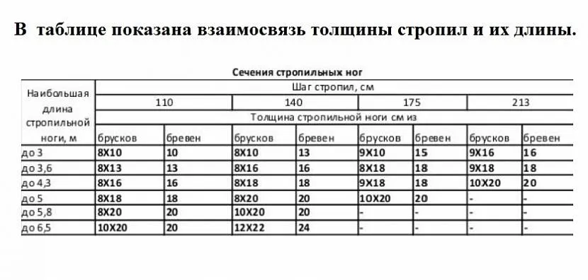 Таблица длины и толщины стропильных ног