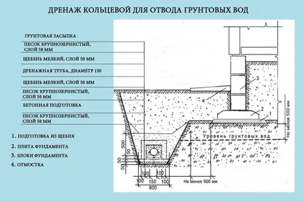 Как правильно сделать отмостку вокруг дома